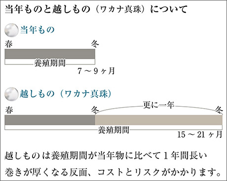 ワカナ真珠とは？